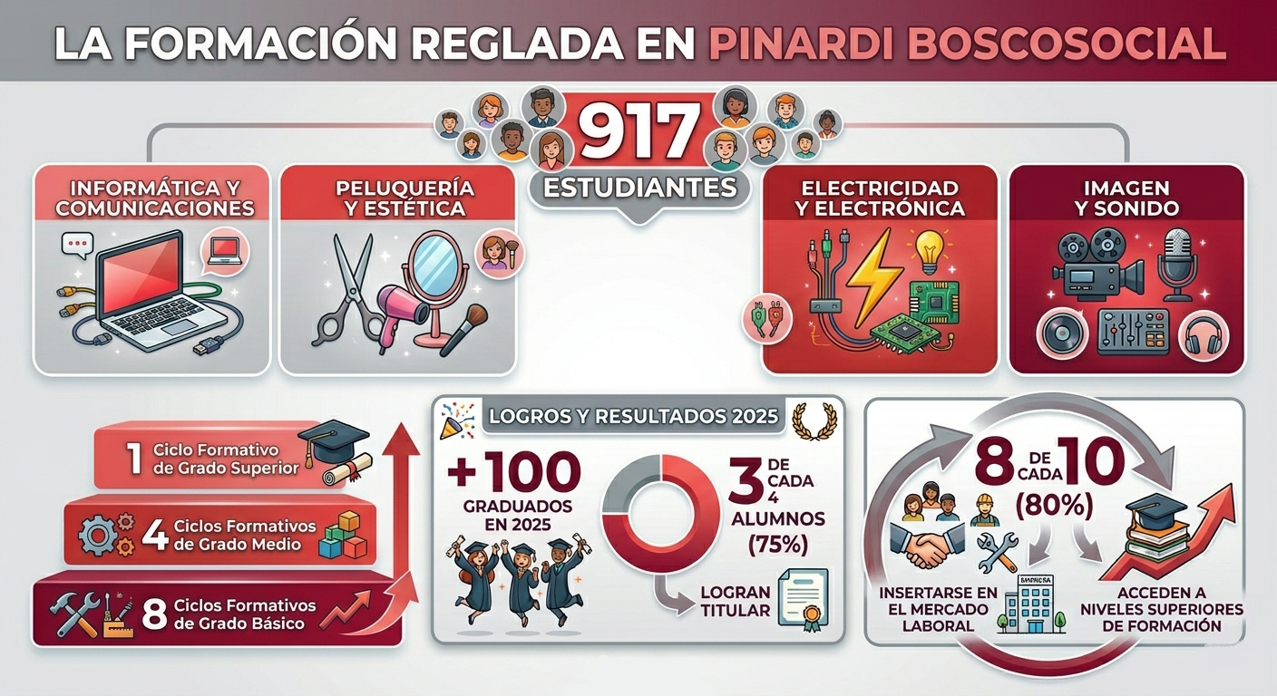 La formación reglada de Pinardi Boscosocial: logros y resultados 2025. 